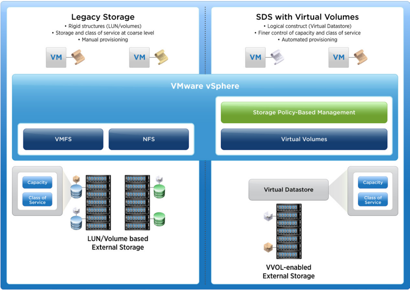 Using Vmware Vsphere Volumes For Persistent Storage – KVDM