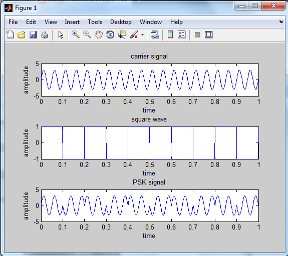 How to do Phase Shift Keying (PSK) using MATLAB
