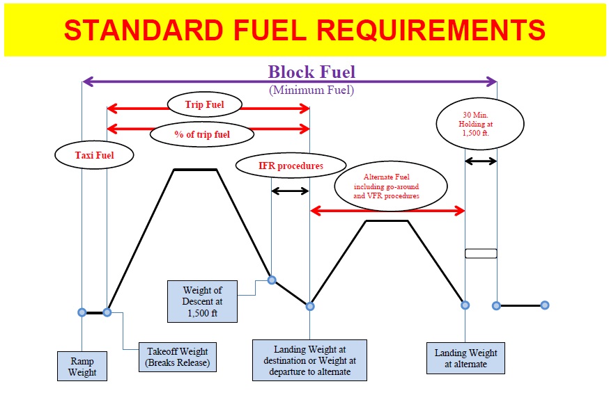 PLANNING METHODS AND FUEL REQUIREMENTS Aviation Lessons