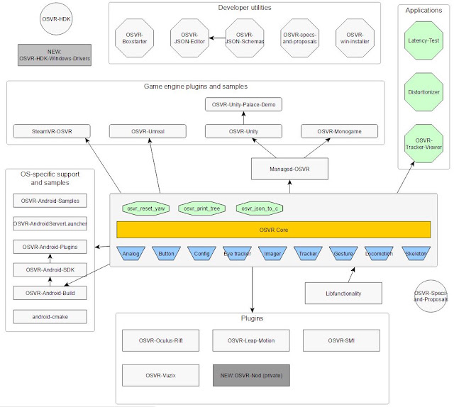 The VRguy's Blog: OSVR Roadmap: Creating an Ecosystem of Interoperable ...