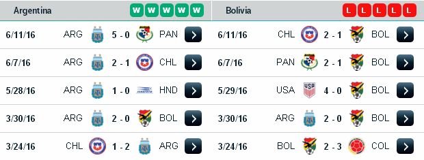 Dự đoán kèo thơm Copa America 2016: Argentina vs Bolivia Argentina3