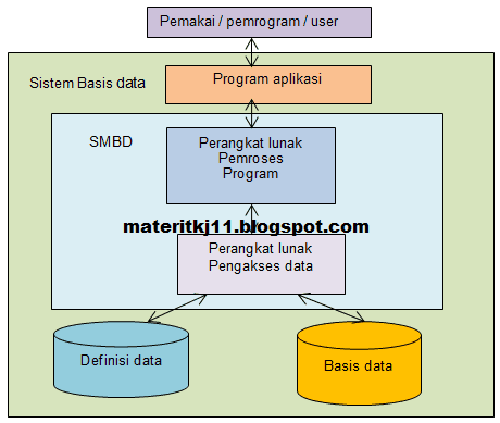 Komponen Basis Data Contoh Dan Penjelasannya - Riset