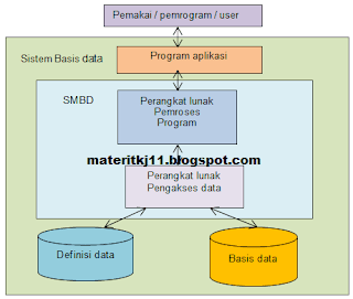 Konsep system basis data dan DBMS