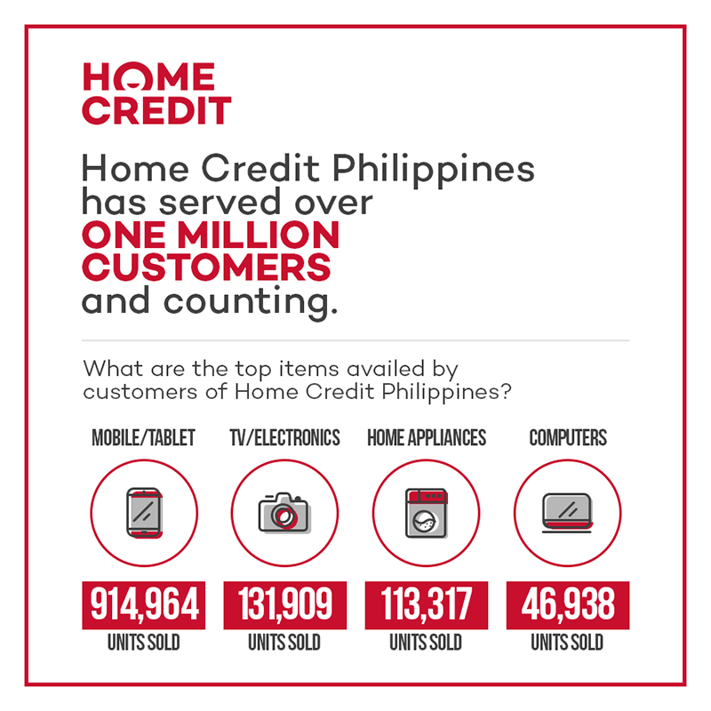 Home Credit Reaches Over 1 Million Customers In PH!