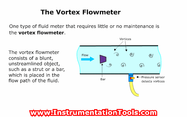 Vortex Flow meter Working Animation