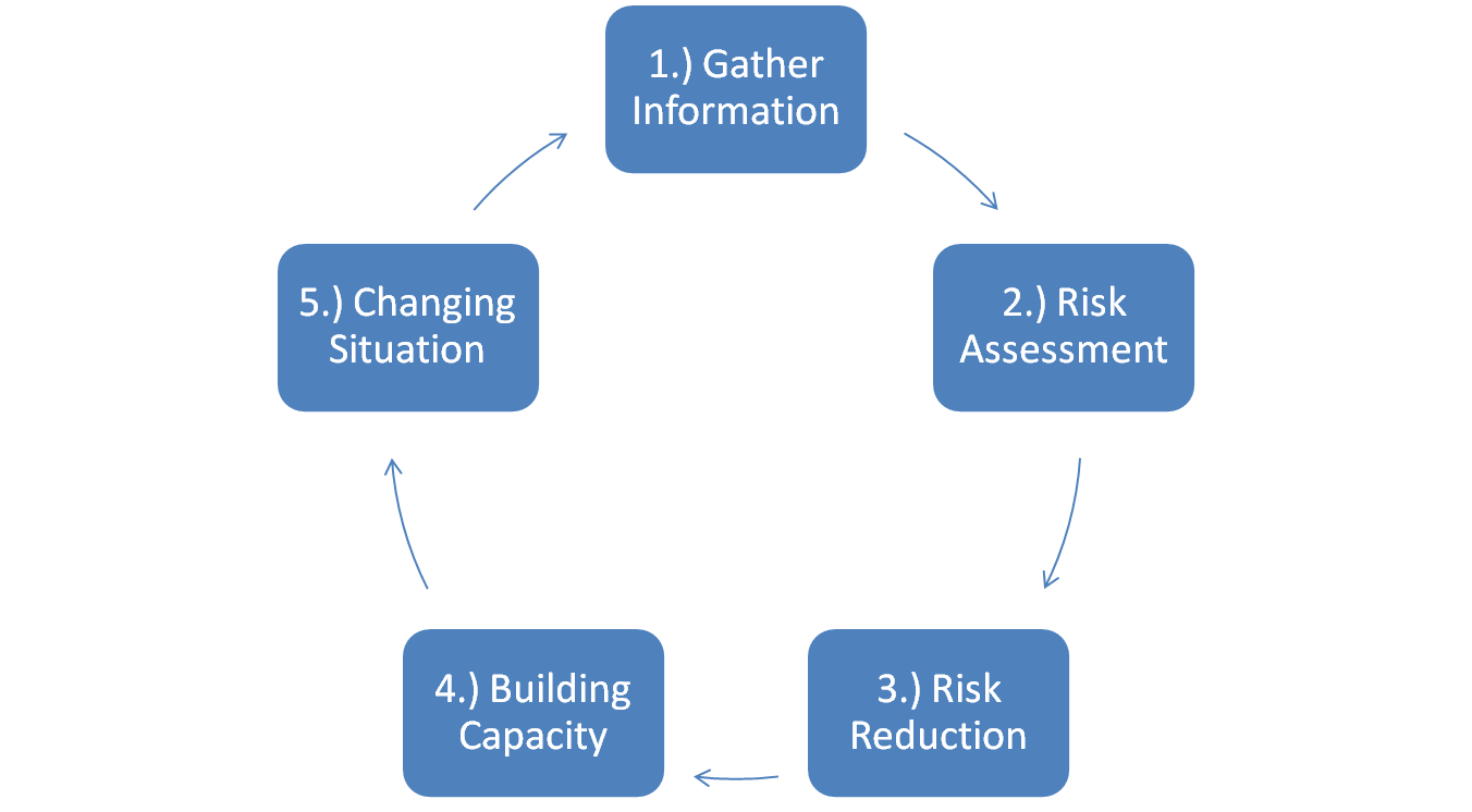 Sibi Totique: Story Driven vs. Risk Driven Preparedness