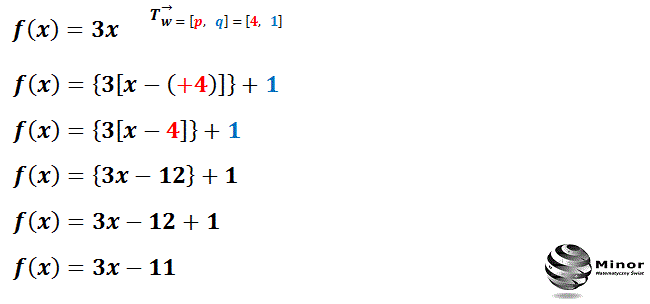 Translacja wykresu funkcji f(x) o wektor [4, 1], polega na przesunięciu wykresu o 4 jednostki w prawą stronę równolegle do osi odciętych (x) i o 1 jednostkę w górę równolegle do osi rzędnych (y). Do wzoru funkcji f(x) w miejsce x podstawiamy [x-4] i dodajemy 1.