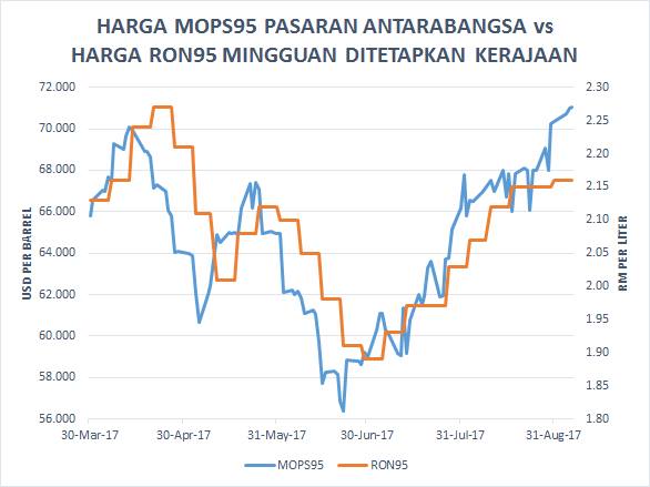 Kenapa Harga Minyak Malaysia Naik Walaupun Harga Minyak Dunia Turun Ini Penjelasan Dari Pro Najib Ameno World