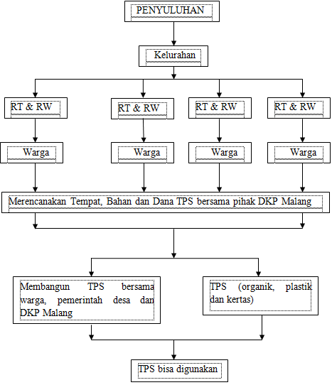 Membuat Struktur Pemerintahan Dari Tingkat Kelurahan Hingga Rt Di Tempat Tinggalnya Berbagi Struktur