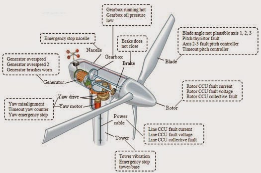 aeroplane engine ~ Electrical Engineering Pics