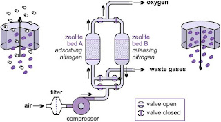 Aplikasi Kimia : Pembuatan Oksigen, Nitrogen dan Gas Mulia Skala Industri