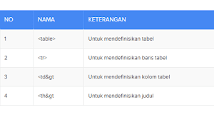 Cara Mudah Membuat Tabel Postingan Blog Responsive di Blogspot