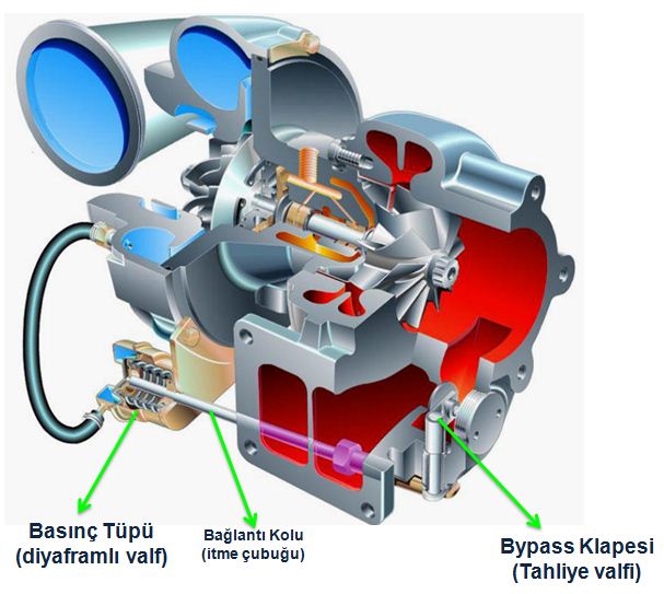 Turbo Wastegate Nedir Ne İşe Yarar? Wastegate Arızası ve Ayarı