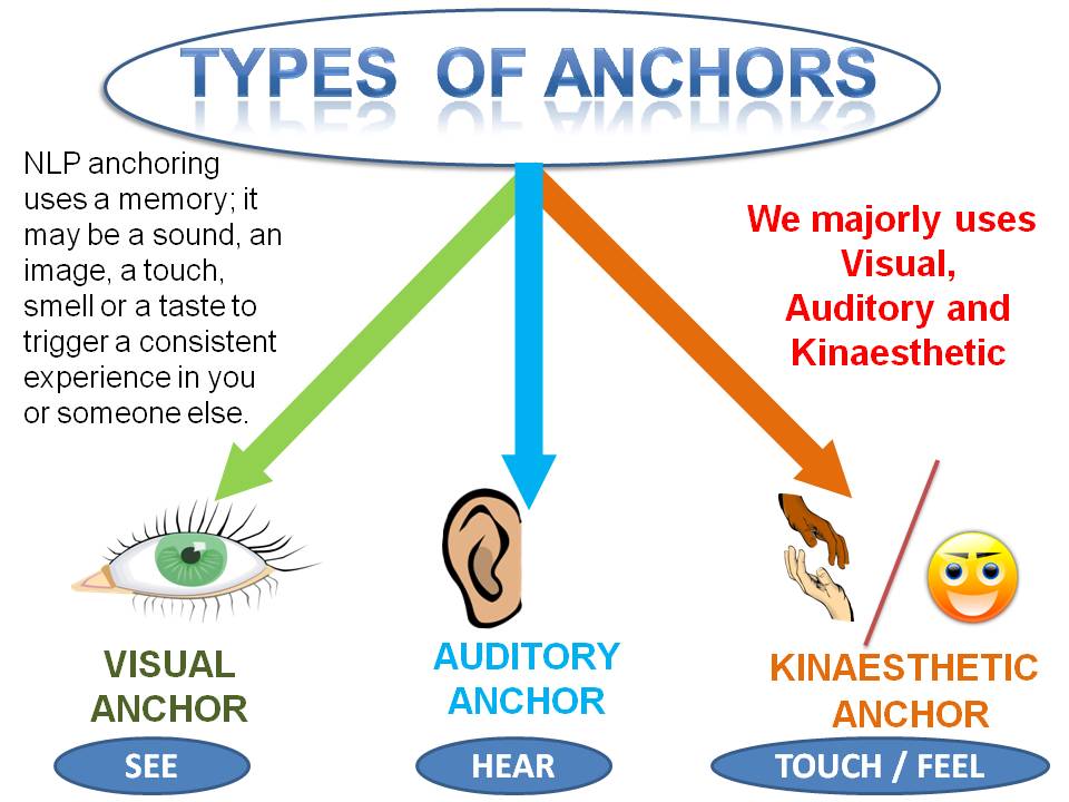 What are the types of Anchors? | Shahina Shaikh