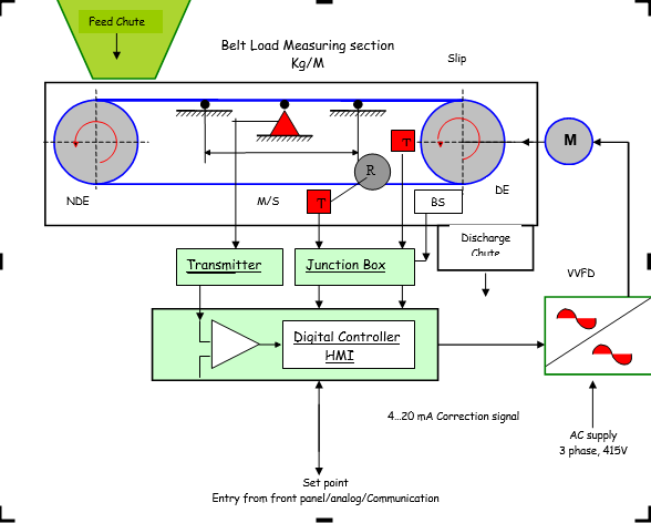 Weighfeeder Peepl Automation