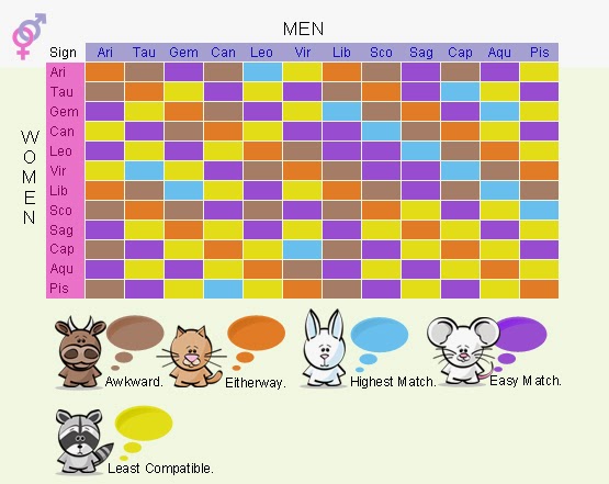 Astrology Com Compatibility Chart