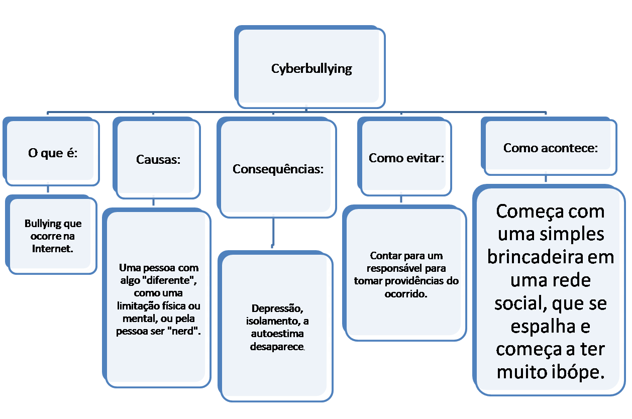 Mapa Mental Sobre Cyberbullying - RETOEDU