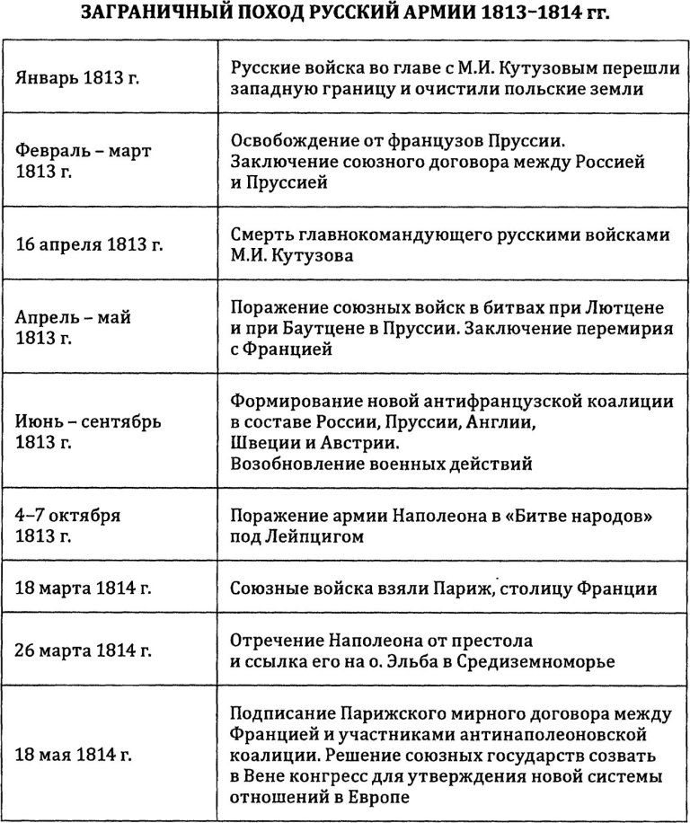 Основные события первой отечественной войны. Хронология заграничных походов 1813 1814. Заграничные походы 1813-1815. Заграничные походы русской армии 1813-1814 таблица. Заграничные походы Отечественной войны 1812 года.