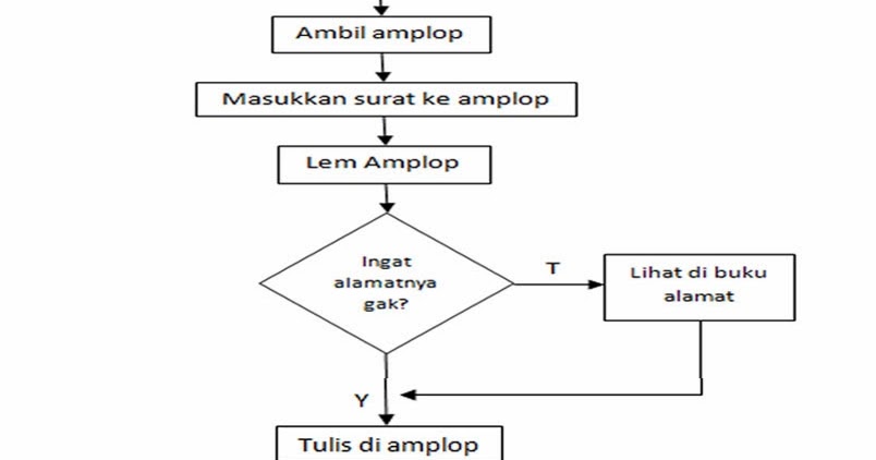 Contoh Flowchart Dan Penjelasannya Toko FD Flashdisk