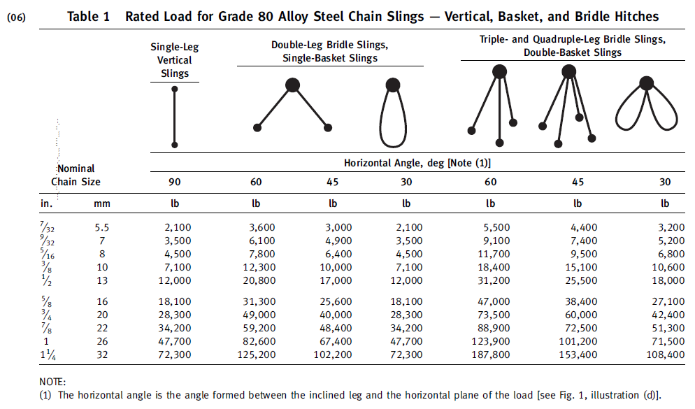Kapasitas Chain Sling ASME B30. 9 PRO Inspector