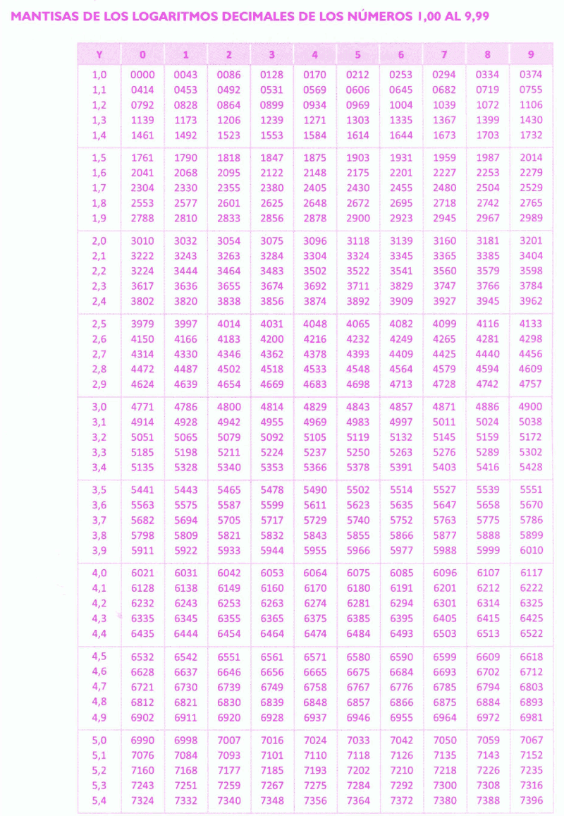 LOGARITMOS DECIMALES EJEMPLOS Y EJERCICIOS RESUELTOS