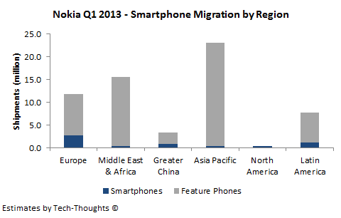 Nokia Q1 2013 - Smartphone Migration by Region