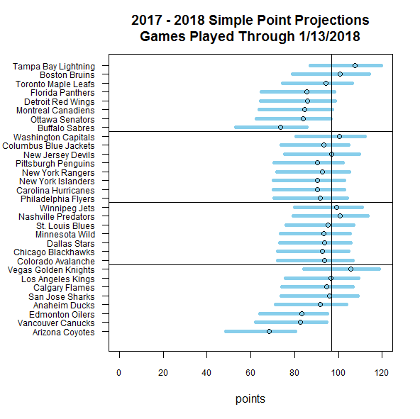 nhl projections 2017