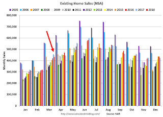 Existing Home Sales NSA