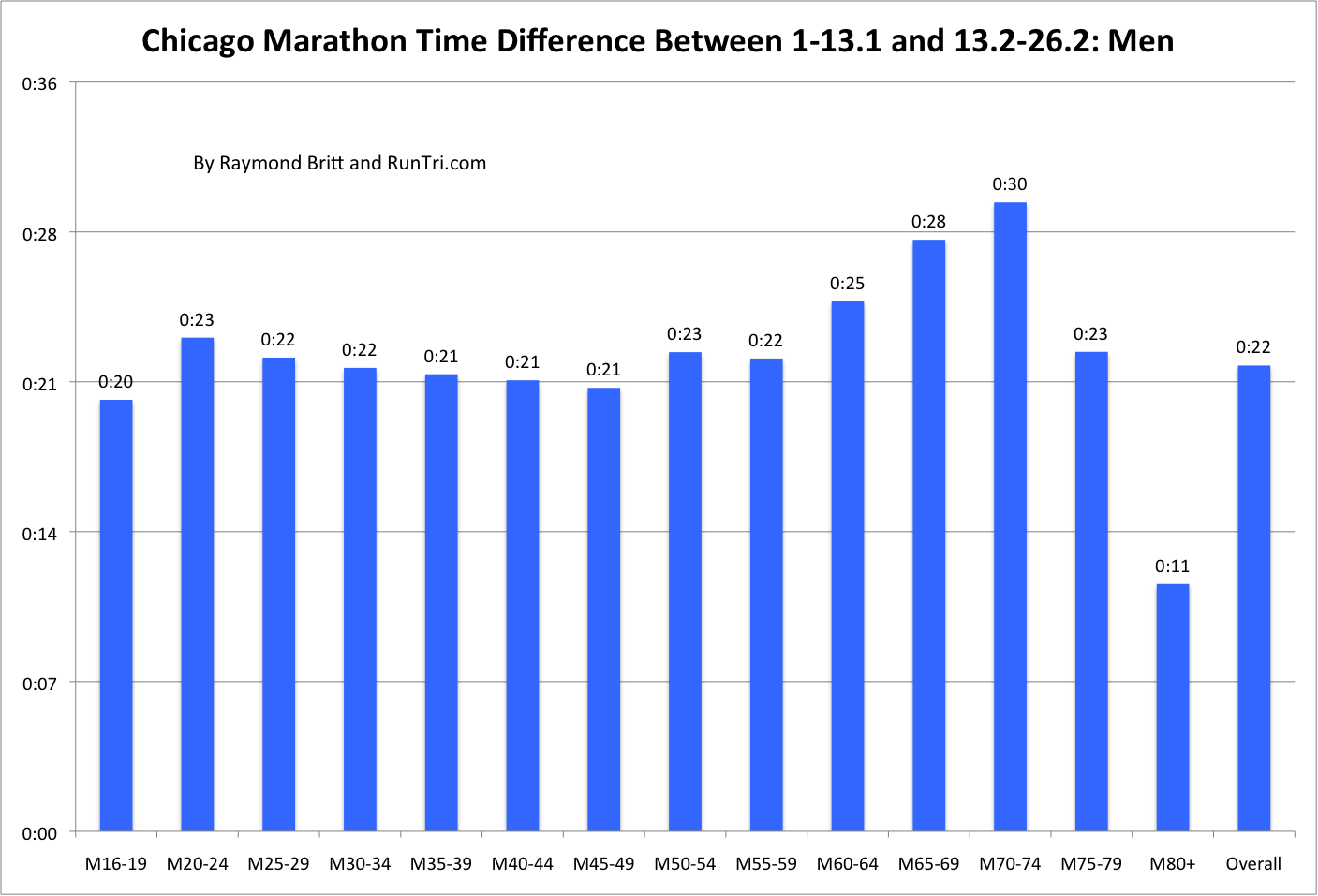 RunTri Chicago Marathon Predicting Your Finish Time Based On Your runtri-chicago-marathon-predicting-your-finish-time-based-on-your
