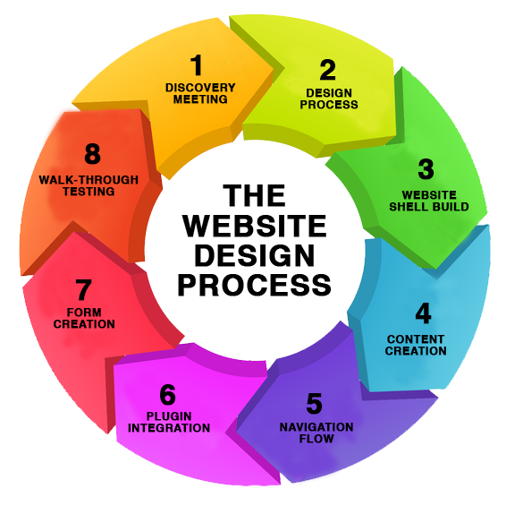 Web Design Client Steps Web Design Client Steps