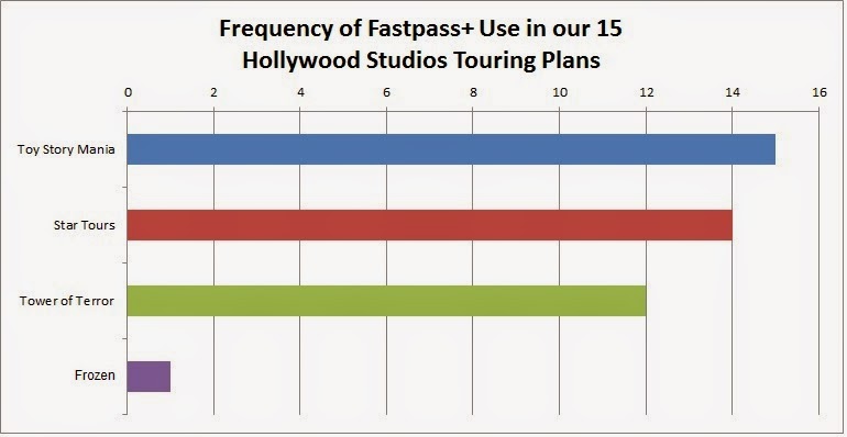 Orlando - Dicas para agendar seus Fast Pass+ no Disney's Hollywood ...