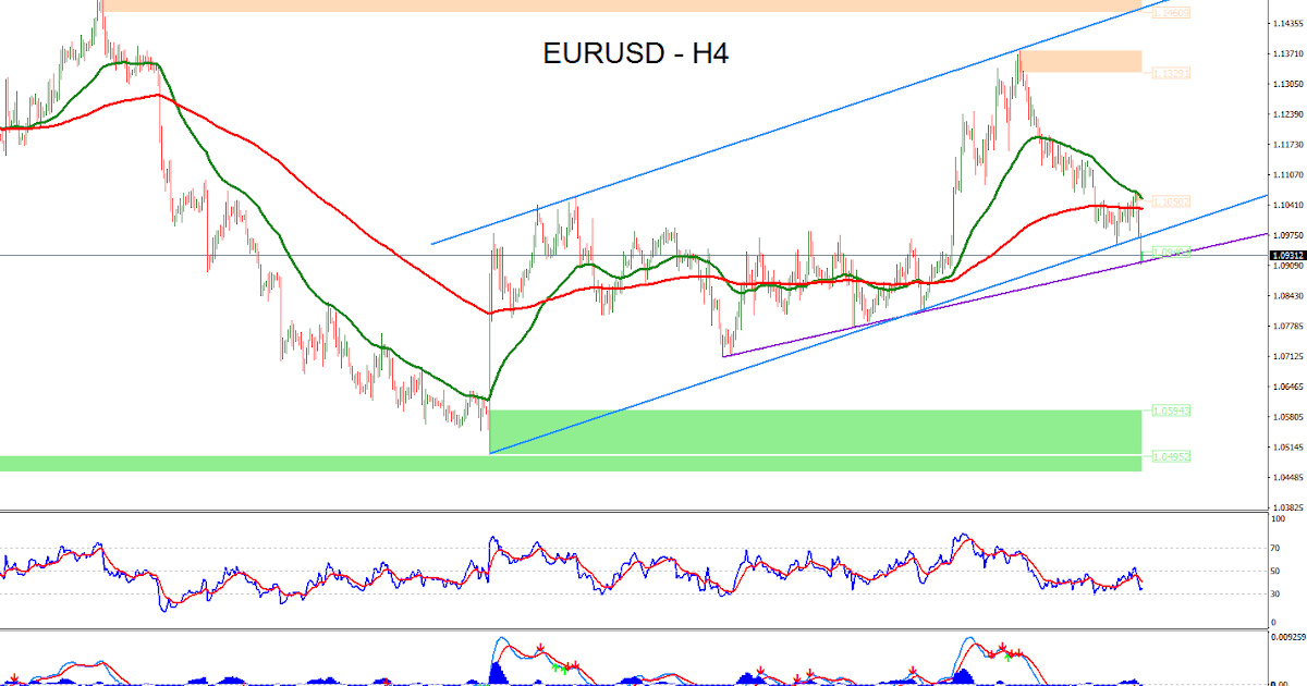 Forex Technical Analysis of EURUSD for February 29, 2016