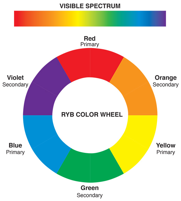 Visible Spectrum Color Wheel