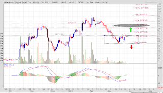 Potensi saham MBSS