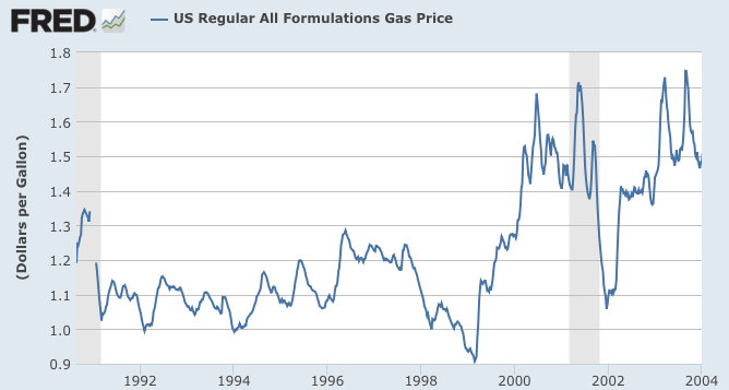The Connection Between the Housing Market and Gasoline