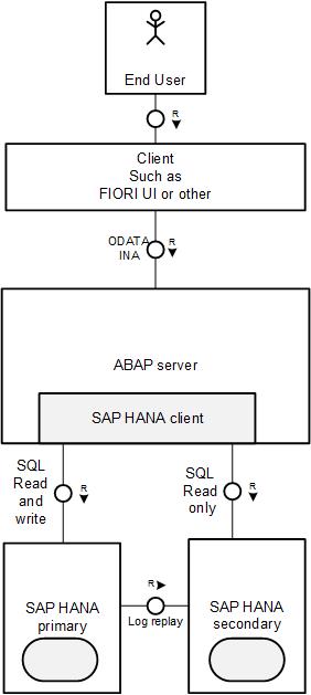 SAP HANA Database, SAP HANA S/4HANA