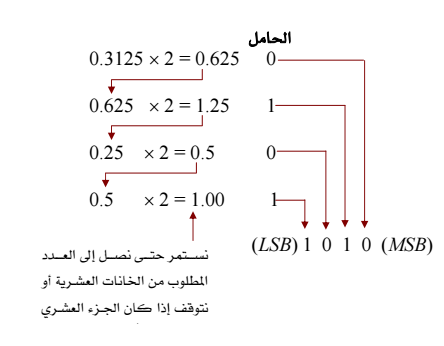 تحميل كتاب الأنظمة العددية Numerical Systems