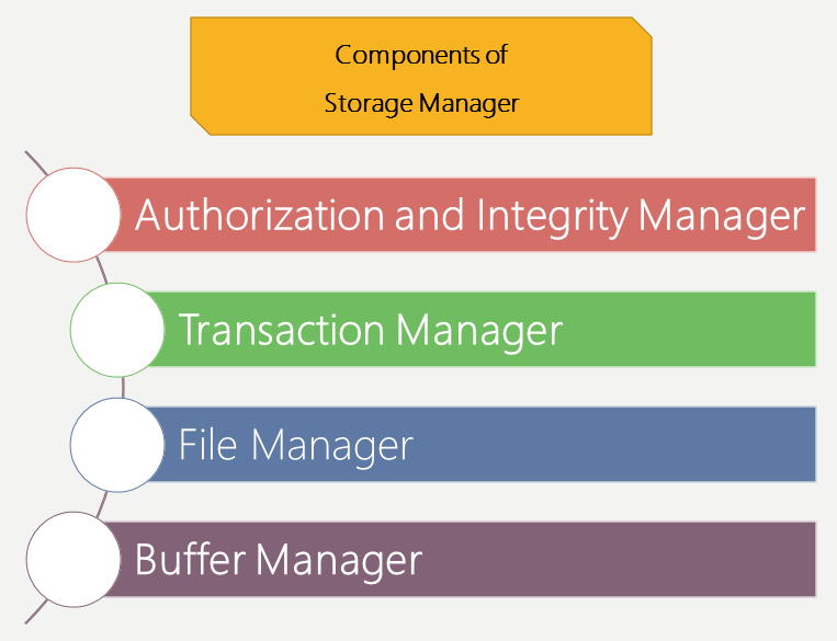 What is storage manager? Describe the components of storage manager