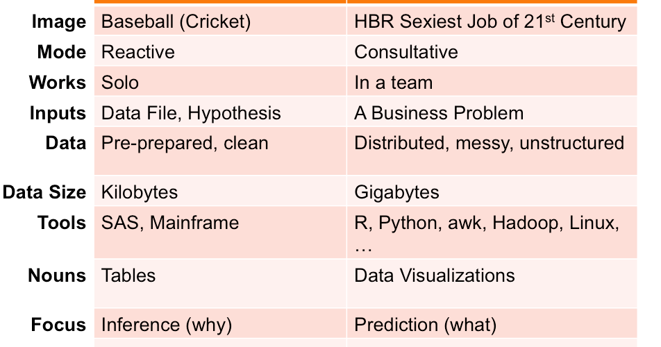 The Vantage Point: Statisticians versus Data Scientist