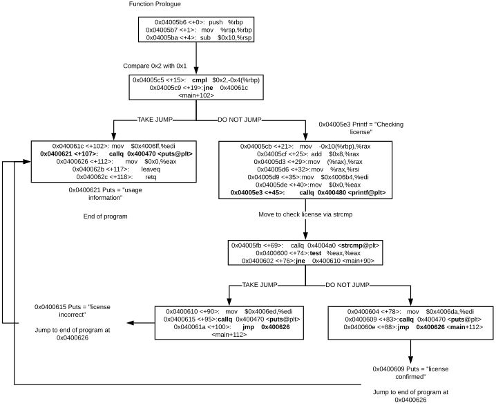 Reverse engineering a simple C program part 2 GDB