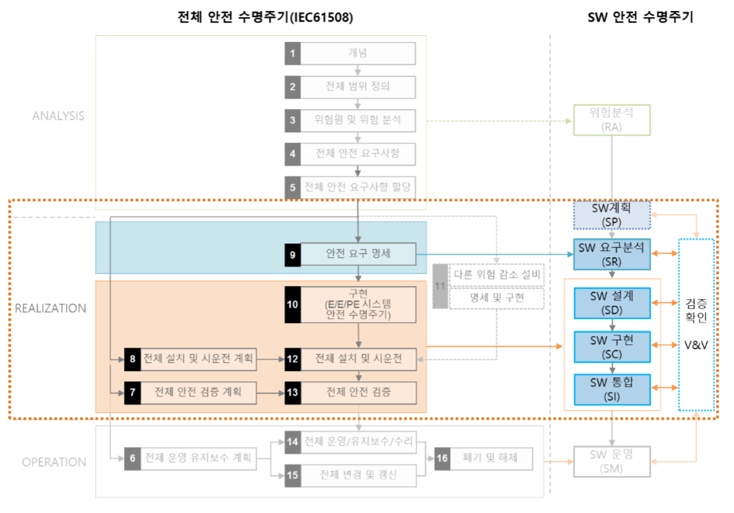 소프트웨어공학 포털 블로그: SW 안전 수명주기 ScarFS(Software to be Careful about ...