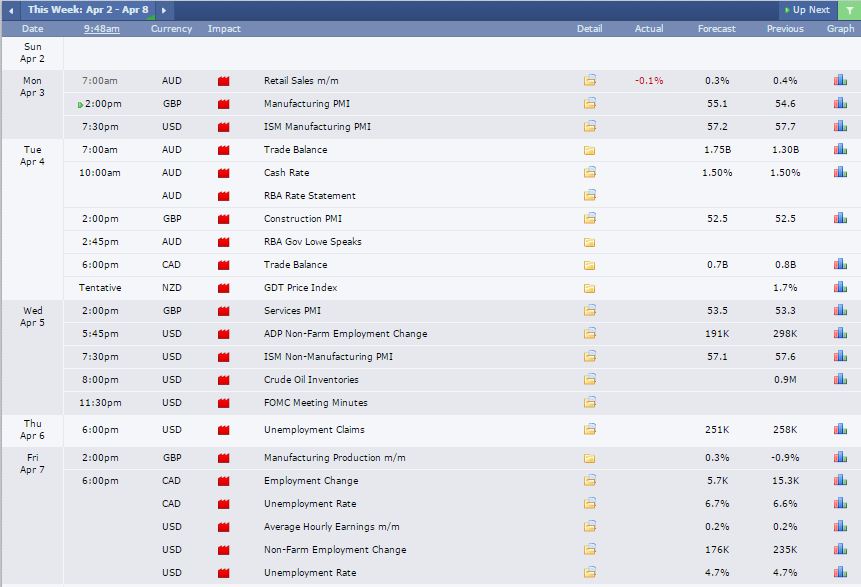WEEK OF APRIL 3 TO 7 2017 HIGH IMPACT NEWS CALENDAR Online Forex