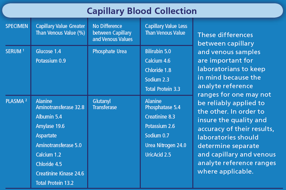 My Health Profession Differences in Composition of Capillary and