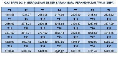 RAMALAN TANGGA GAJI DG 41 MENGIKUT SBPA 2012 | Blog Arau