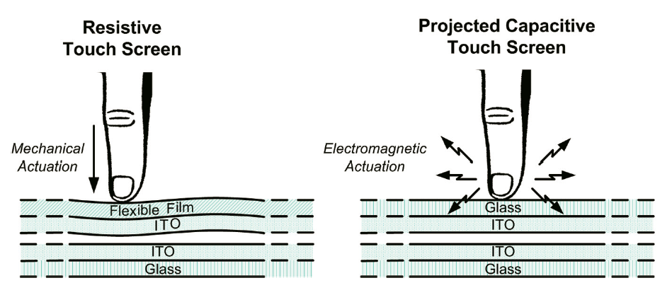 Image result for resistive vs capacitive touch screen