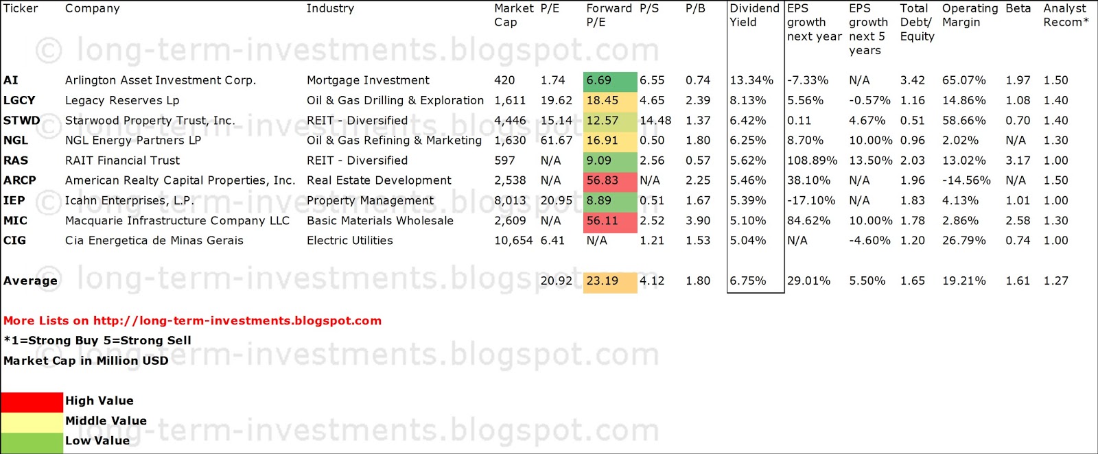List Of Stocks With Strong Buy Rating Dividend Yield - Stock, Capital, Investment: 9 High-Yield Stocks With