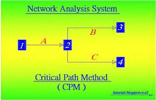 Teori Critical Path Method pada pekerjaan pelaksanaan konstruksi