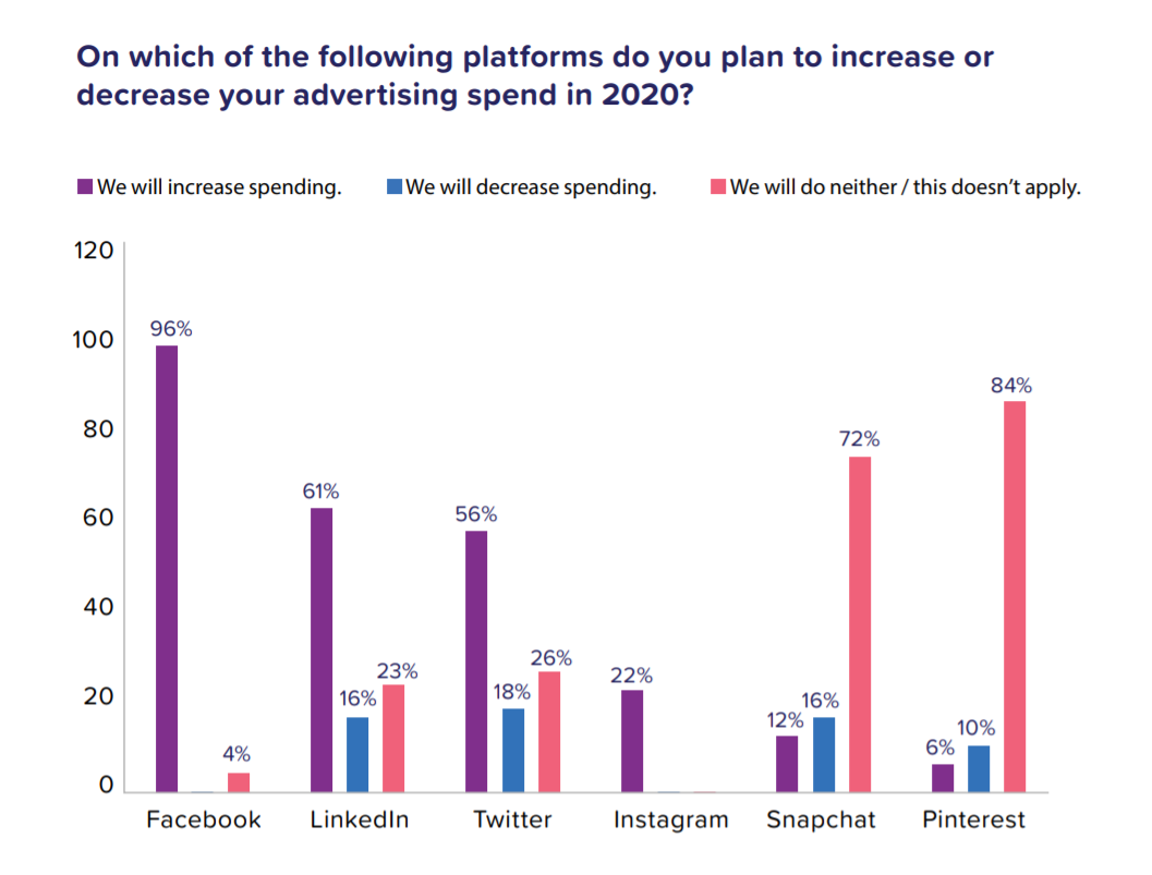 Brands to increase their social media marketing budget in the year 2020