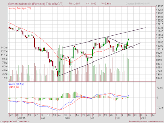 IHSG pattern falling wedge