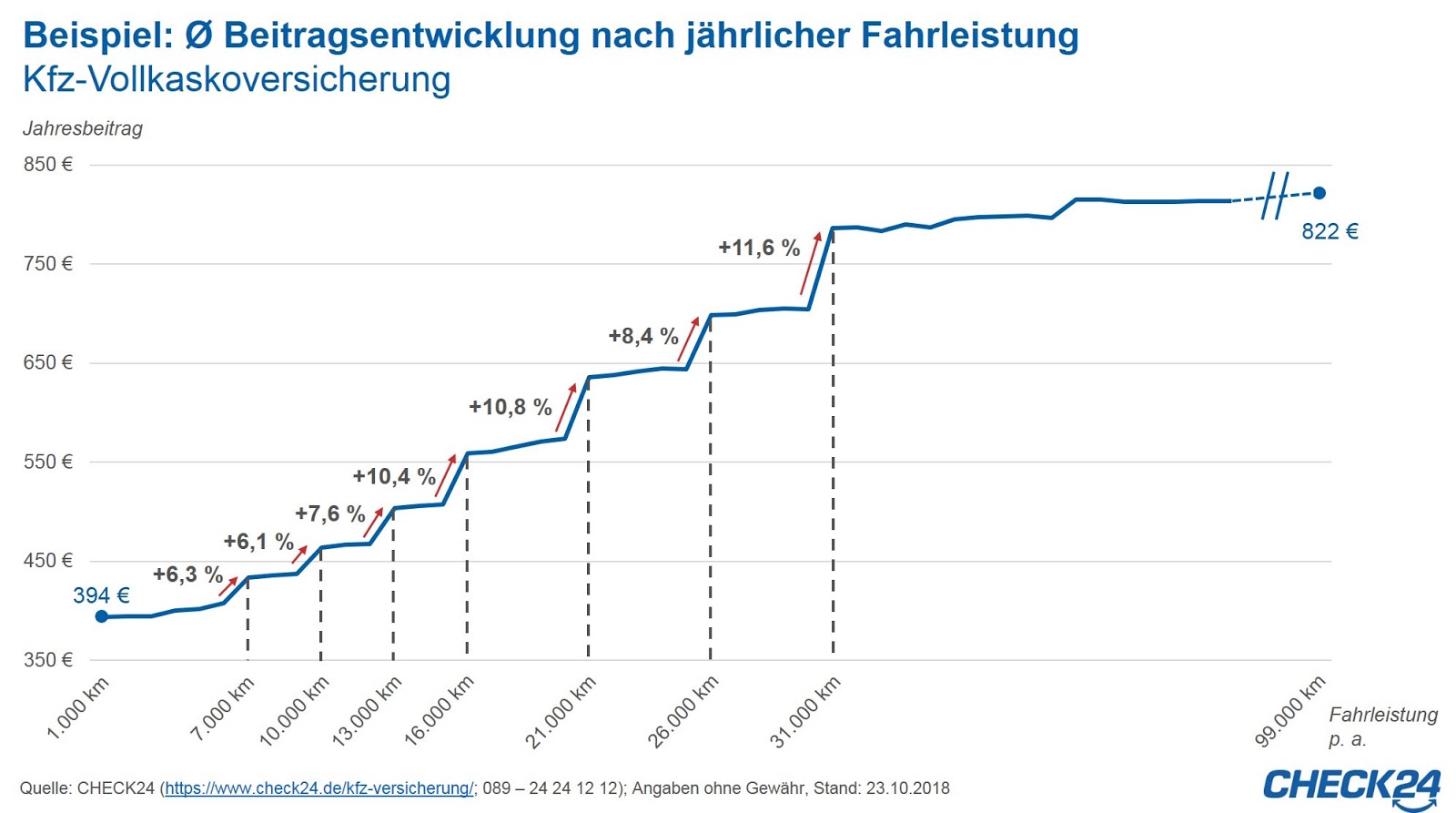 Fahrspass24 Kfz Versicherung 1 000 Kilometer Mehr Beitrag
